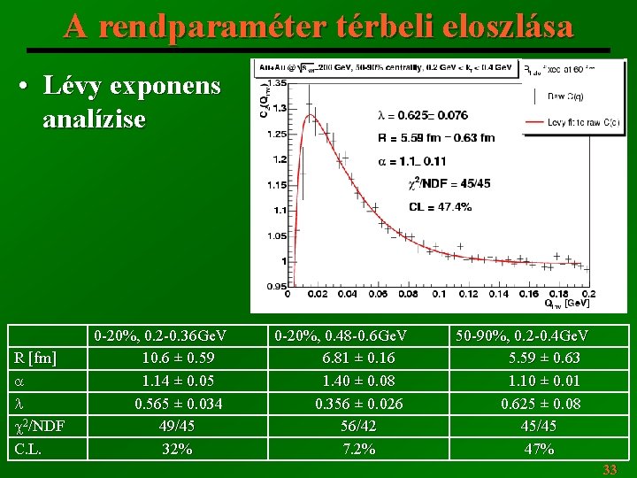 A rendparaméter térbeli eloszlása • Lévy exponens analízise R [fm] a l c 2/NDF