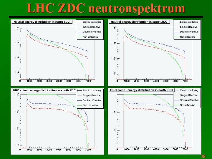 LHC ZDC neutronspektrum 38 