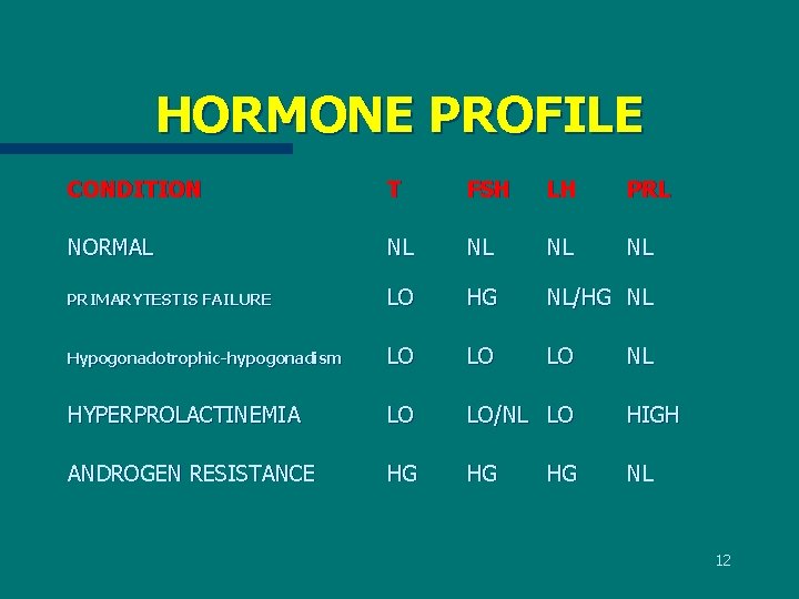 HORMONE PROFILE CONDITION T FSH LH PRL NORMAL NL NL PRIMARYTESTIS FAILURE LO HG