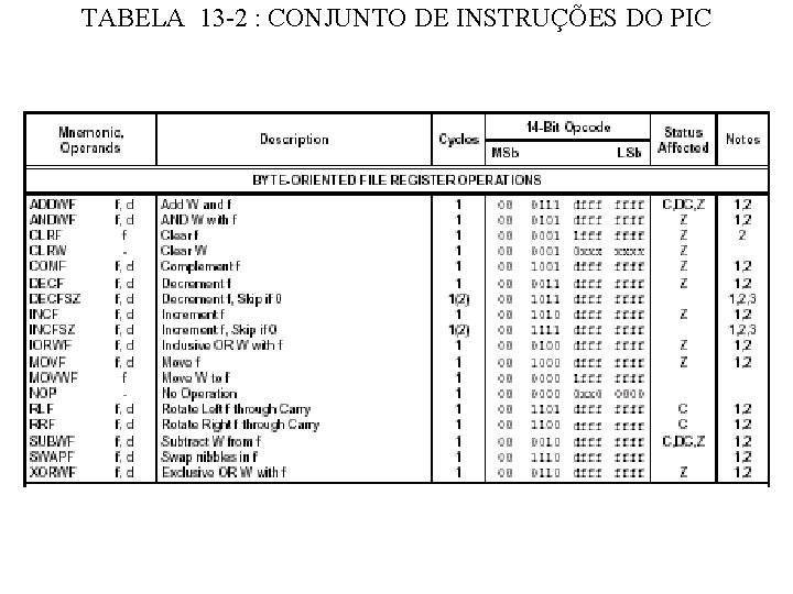 TABELA 13 -2 : CONJUNTO DE INSTRUÇÕES DO PIC 