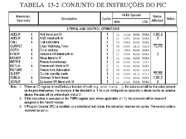 TABELA 13 -2 : CONJUNTO DE INSTRUÇÕES DO PIC 