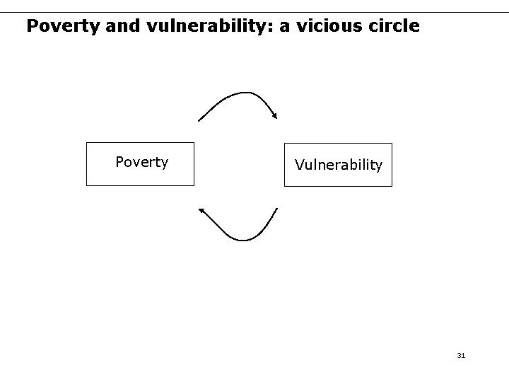 Poverty and vulnerability: a vicious circle Poverty Vulnerability 31 