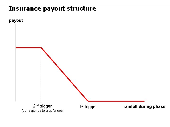 Insurance payout structure payout 2 nd trigger (corresponds to crop failure) 1 st trigger