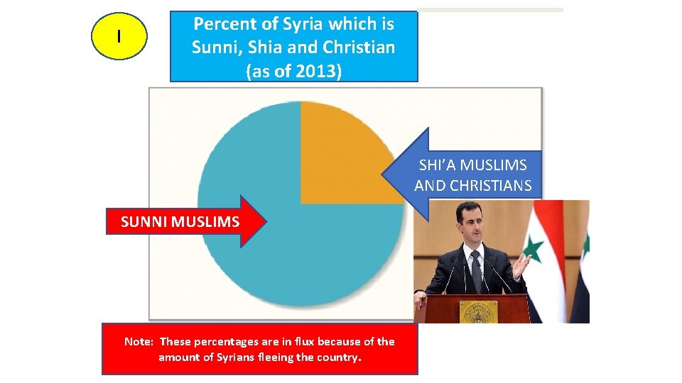 I Percent of Syria which is Sunni, Shia and Christian (as of 2013) SHI’A