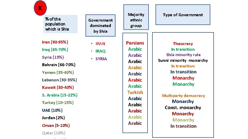 K % of the population which is Shia Government dominated by Shia Iran (90