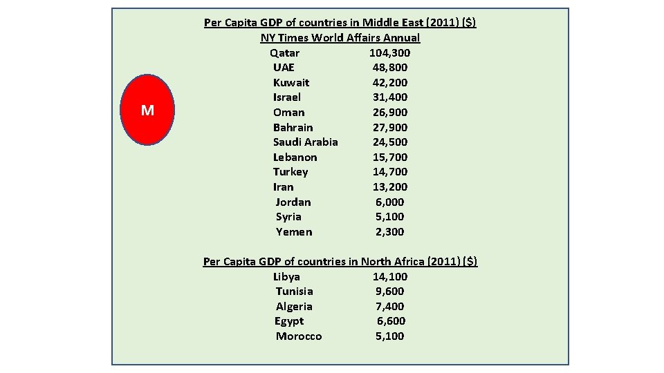 M Per Capita GDP of countries in Middle East (2011) ($) NY Times World