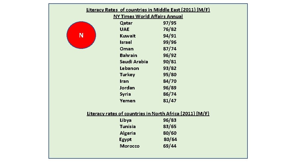 N Literacy Rates of countries in Middle East (2011) (M/F) NY Times World Affairs