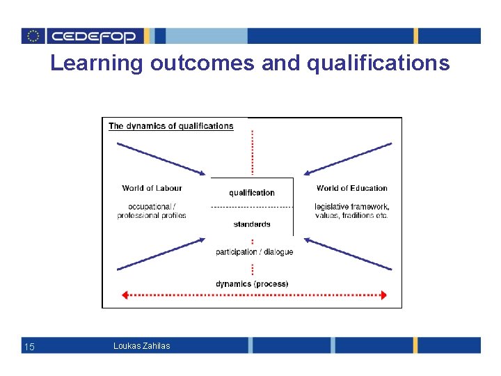 Learning outcomes and qualifications 15 Loukas Zahilas 