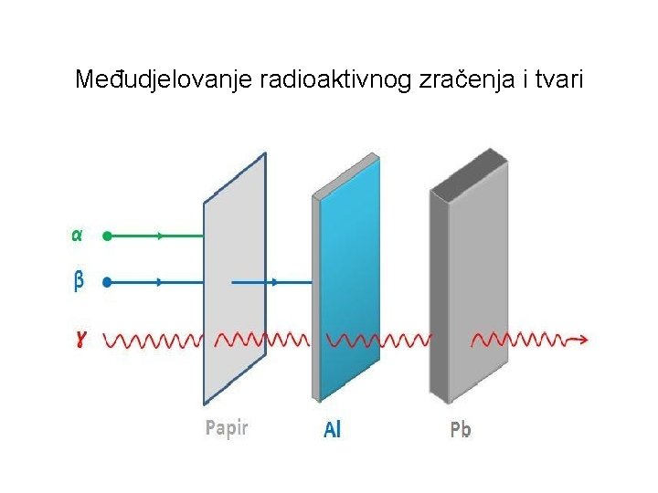 Međudjelovanje radioaktivnog zračenja i tvari 