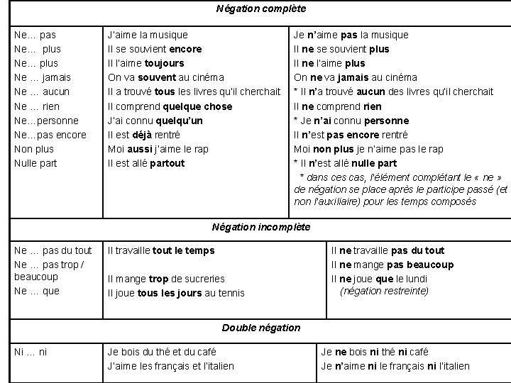 Négation complète Ne… pas Ne… plus Ne … jamais Ne … aucun Ne …