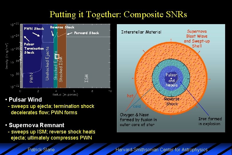 Putting it Together: Composite SNRs Reverse Shocked Ejecta Shocked ISM Forward Shock � ISM