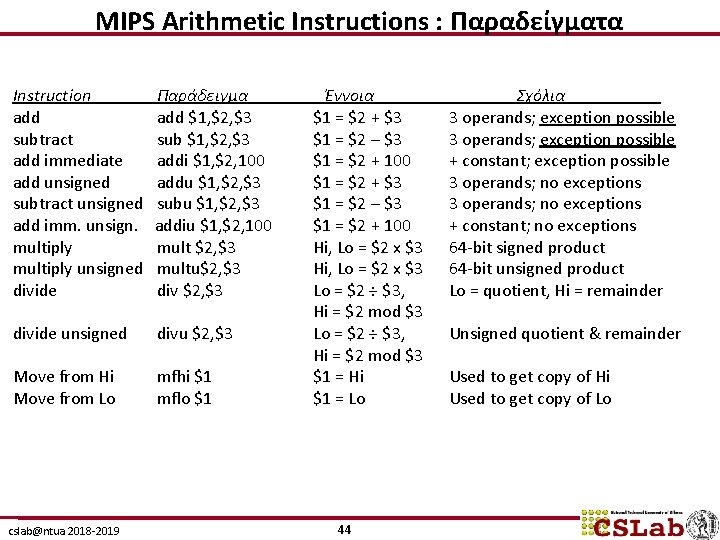 MIPS Arithmetic Instructions : Παραδείγματα Instruction Παράδειγμα add $1, $2, $3 subtract sub $1,
