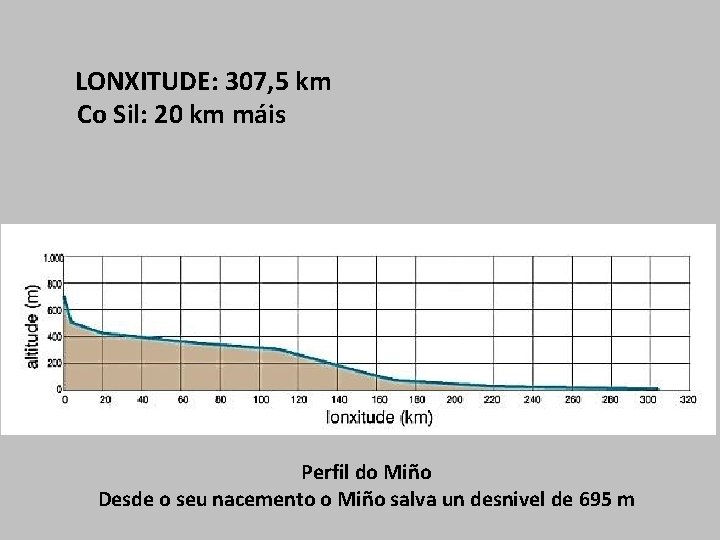 LONXITUDE: 307, 5 km Co Sil: 20 km máis Perfil do Miño Desde o