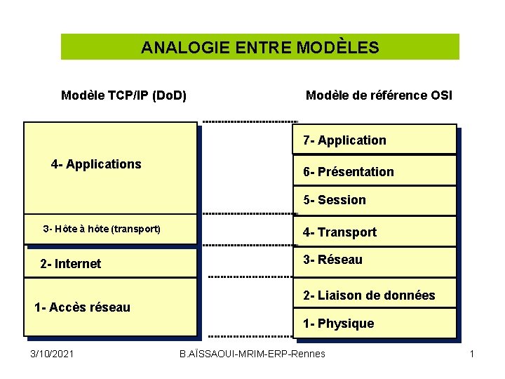 ANALOGIE ENTRE MODÈLES Modèle TCP/IP (Do. D) Modèle de référence OSI 7 - Application