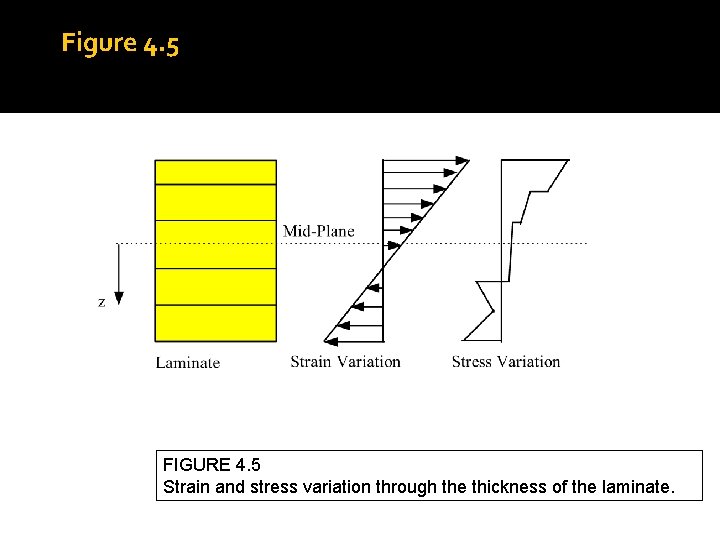 Figure 4. 5 FIGURE 4. 5 Strain and stress variation through the thickness of