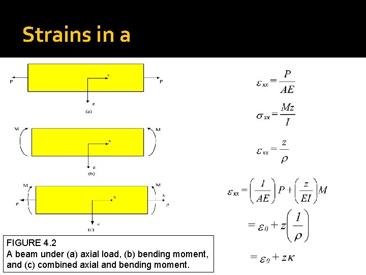 Strains in a FIGURE 4. 2 A beam under (a) axial load, (b) bending