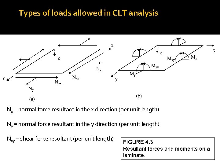Types of loads allowed in CLT analysis Nx = normal force resultant in the