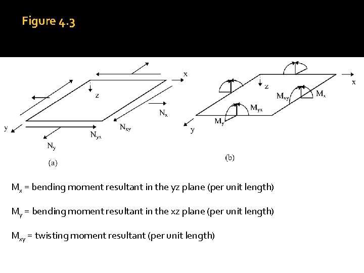 Figure 4. 3 Mx = bending moment resultant in the yz plane (per unit