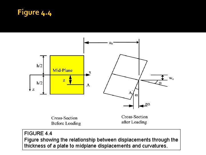 Figure 4. 4 FIGURE 4. 4 Figure showing the relationship between displacements through the