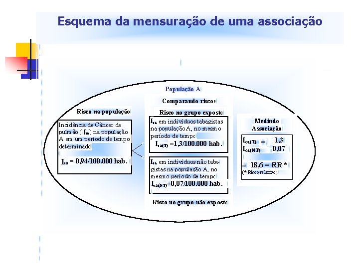 Esquema da mensuração de uma associação População A Comparando riscos Risco na população Incidência