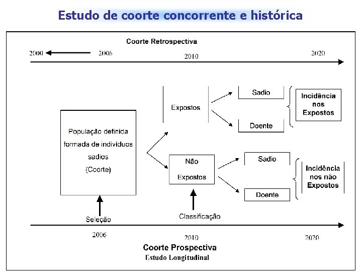 Estudo de coorte concorrente e histórica 1995 2010 Não-concorrente 2005 2017 