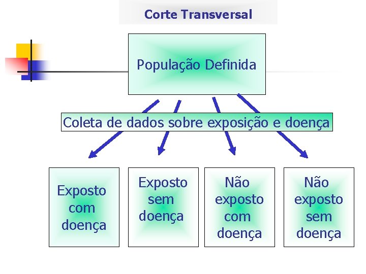 Corte Transversal População Definida Coleta de dados sobre exposição e doença Exposto com doença