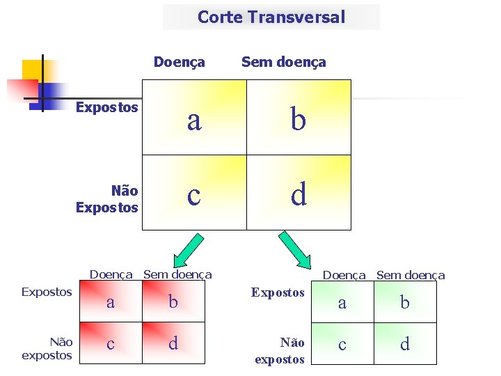 Corte Transversal Doença Expostos Não Expostos Doença Expostos Não expostos Sem doença a b