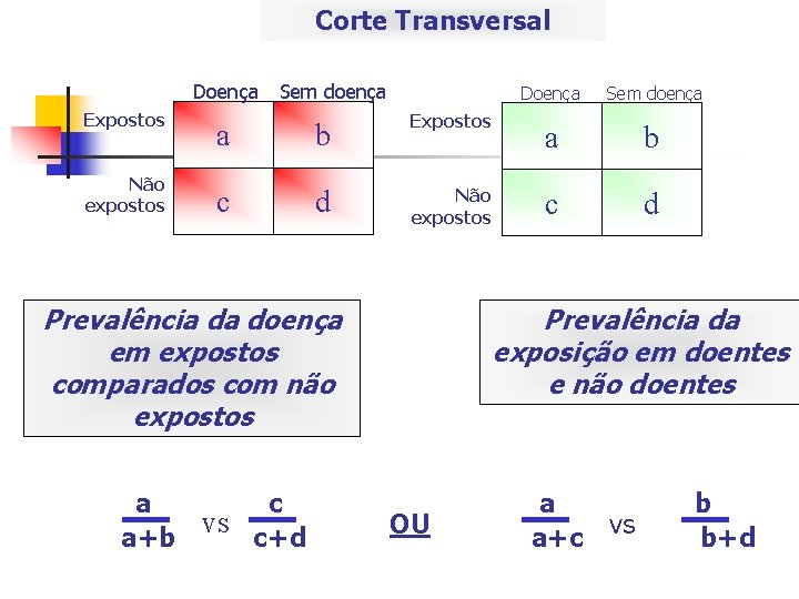 Corte Transversal Doença Expostos Não expostos Sem doença a b Expostos c d Não