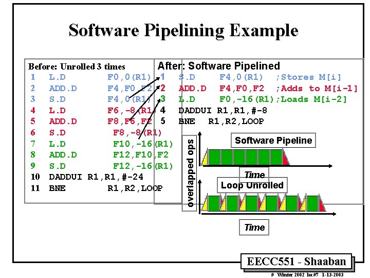 Software Pipelining Example overlapped ops Before: Unrolled 3 times After: Software Pipelined 1 L.