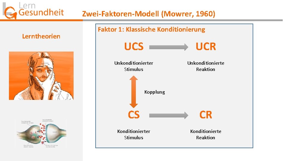 Zwei-Faktoren-Modell (Mowrer, 1960) Lerntheorien Faktor 1: Klassische Konditionierung UCS UCR Unkonditionierter Stimulus Unkonditionierte Reaktion