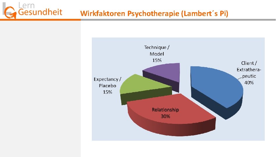 Wirkfaktoren Psychotherapie (Lambert´s Pi) 