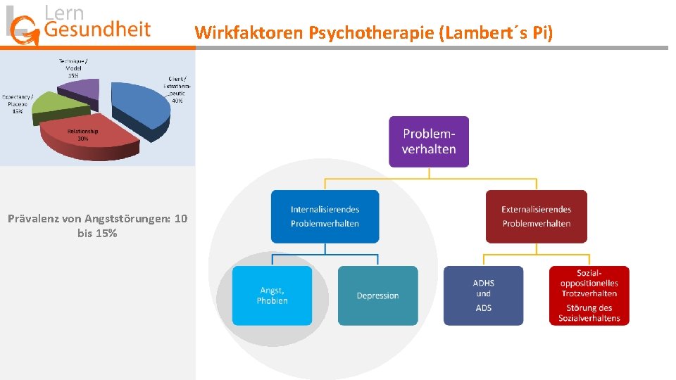 Wirkfaktoren Psychotherapie (Lambert´s Pi) Prävalenz von Angststörungen: 10 bis 15% 