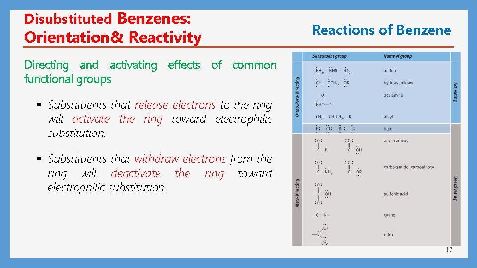 Disubstituted Benzenes: Orientation& Reactivity Reactions of Benzene Directing and activating effects of common functional