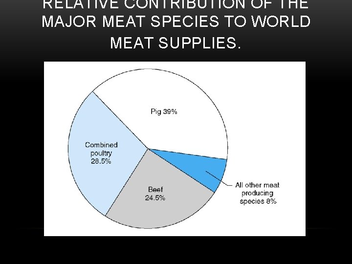 RELATIVE CONTRIBUTION OF THE MAJOR MEAT SPECIES TO WORLD MEAT SUPPLIES. 