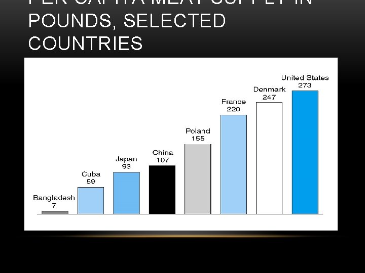 PER CAPITA MEAT SUPPLY IN POUNDS, SELECTED COUNTRIES 