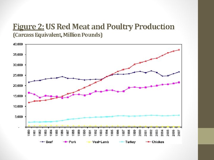 Figure 2: US Red Meat and Poultry Production (Carcass Equivalent, Million Pounds) 