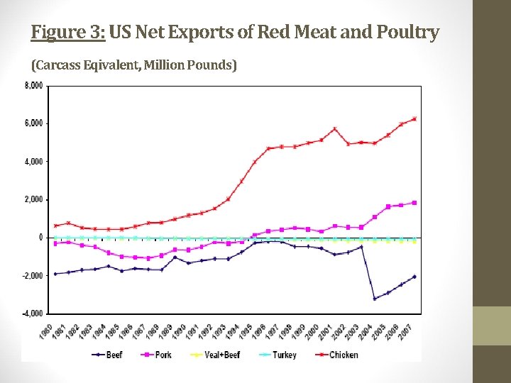 Figure 3: US Net Exports of Red Meat and Poultry (Carcass Eqivalent, Million Pounds)