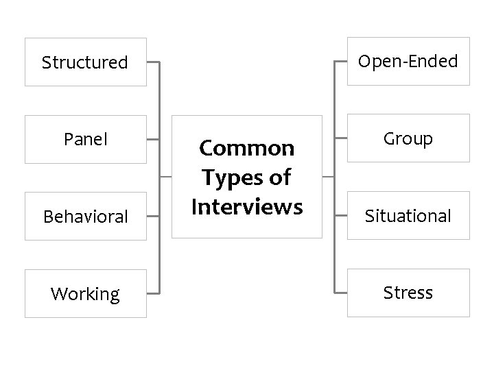 Structured Open-Ended Panel Group Behavioral Working Common Types of Interviews Situational Stress 