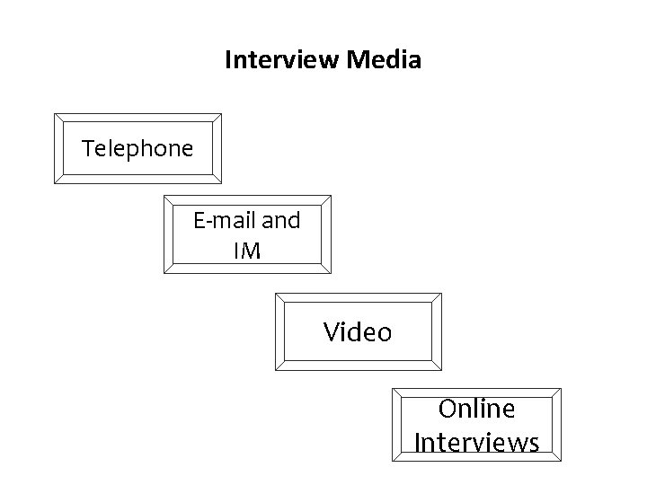 Interview Media Telephone E-mail and IM Video Online Interviews 