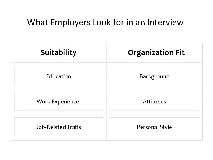 What Employers Look for in an Interview Suitability Organization Fit Education Background Work Experience