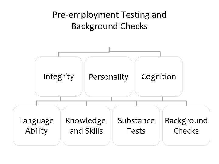 Pre-employment Testing and Background Checks Integrity Language Ability Personality Knowledge and Skills Cognition Substance