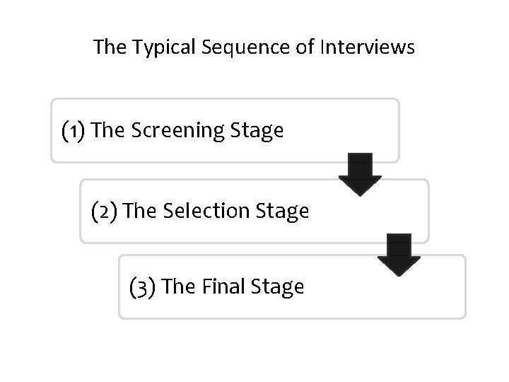 The Typical Sequence of Interviews (1) The Screening Stage (2) The Selection Stage (3)