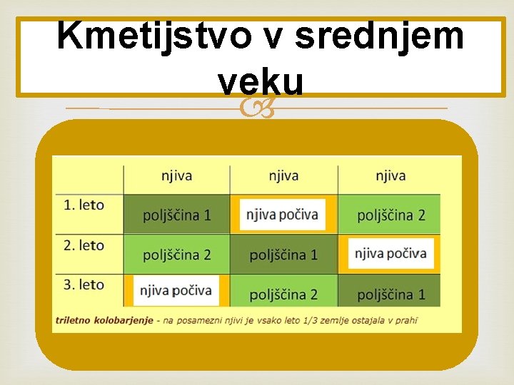 Kmetijstvo v srednjem veku • Kmeti so odvisni od letine, • letine so bile