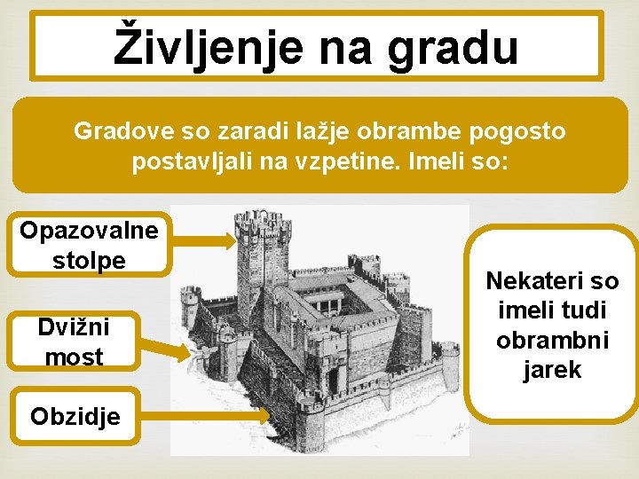 Življenje na gradu Gradove so zaradi lažje obrambe pogosto postavljali na vzpetine. Imeli so: