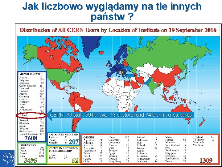 Jak liczbowo wyglądamy na tle innych państw ? CERN: 66 staff, 59 fellows, 13