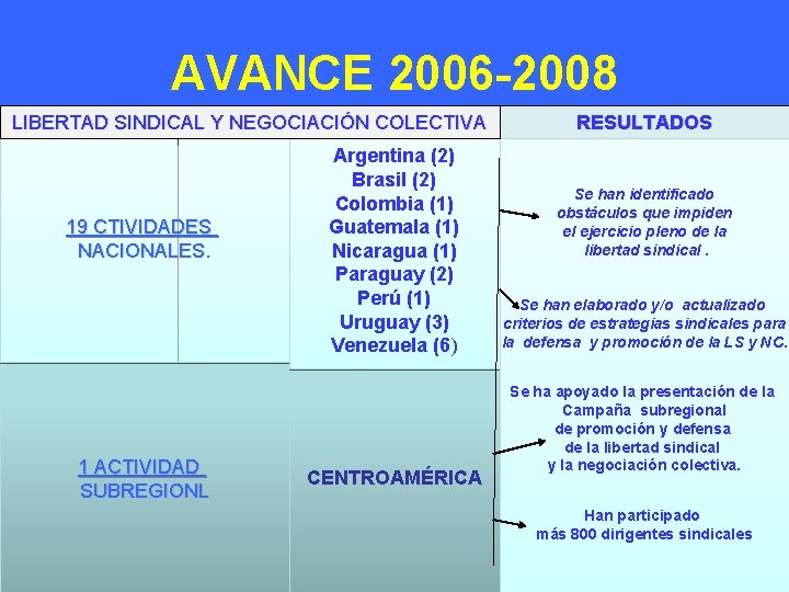 AVANCE 2006 -2008 LIBERTAD SINDICAL Y NEGOCIACIÓN COLECTIVA 19 CTIVIDADES NACIONALES. 1 ACTIVIDAD SUBREGIONL