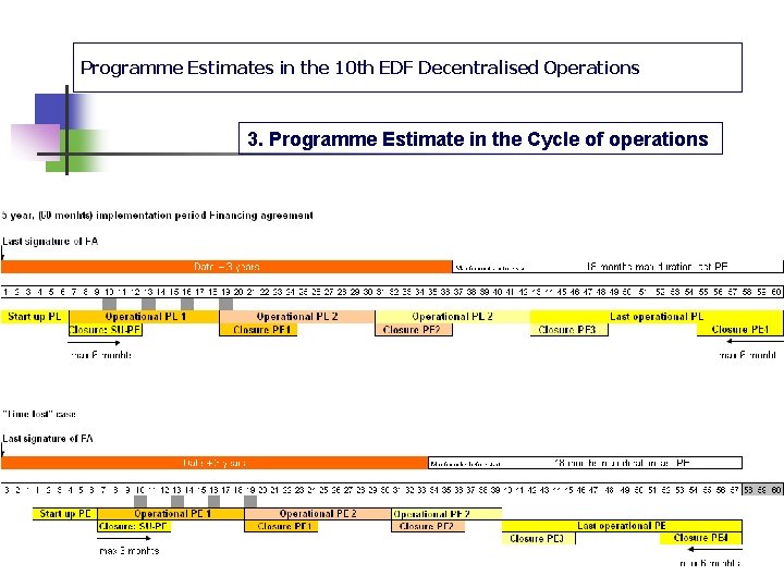 Programme Estimates in the 10 th EDF Decentralised Operations 3. Programme Estimate in the