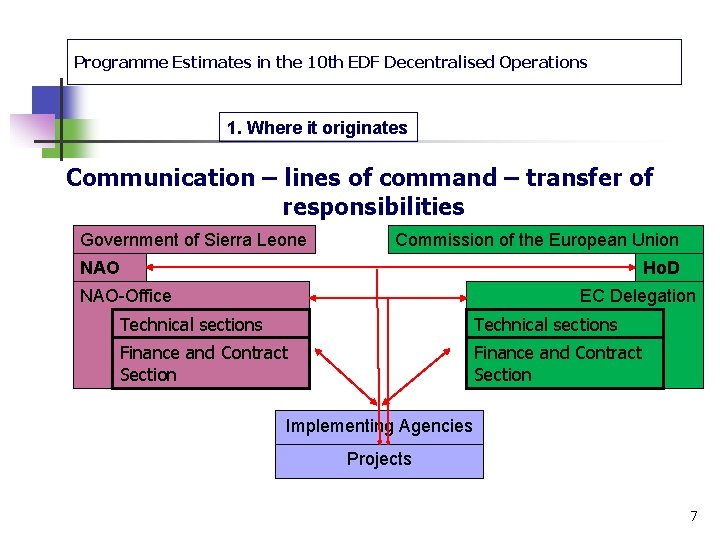 Programme Estimates in the 10 th EDF Decentralised Operations 1. Where it originates Communication