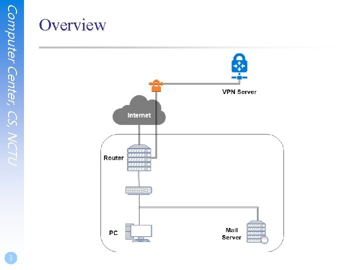 Computer Center, CS, NCTU 3 Overview 