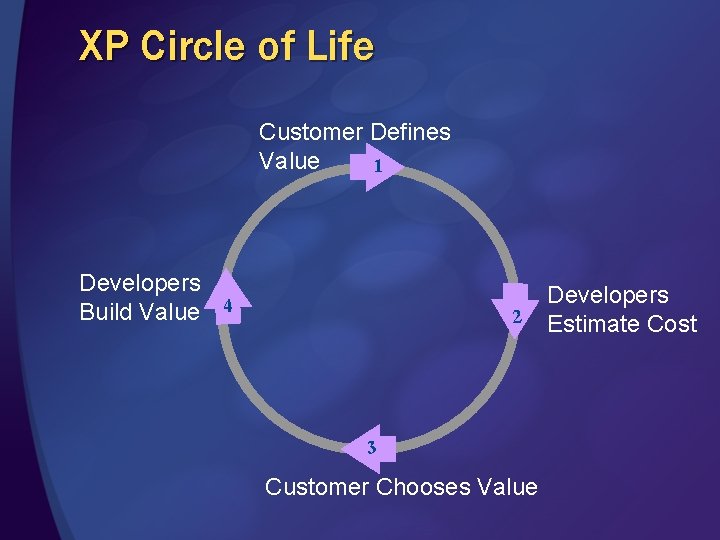 XP Circle of Life Customer Defines Value 1 Developers Build Value 4 2 3